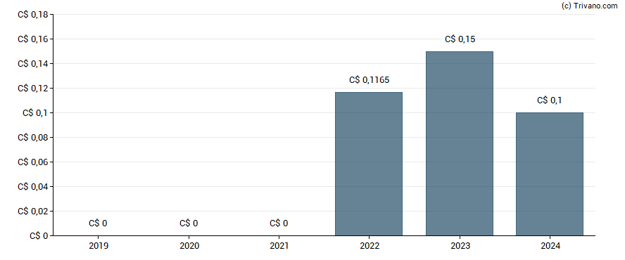 Dividend van Tamarack Valley Energy Ltd