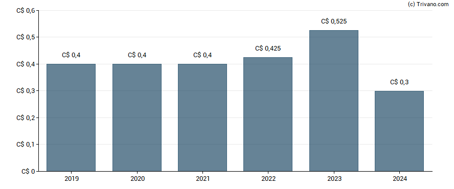 Dividend van TerraVest Industries Inc