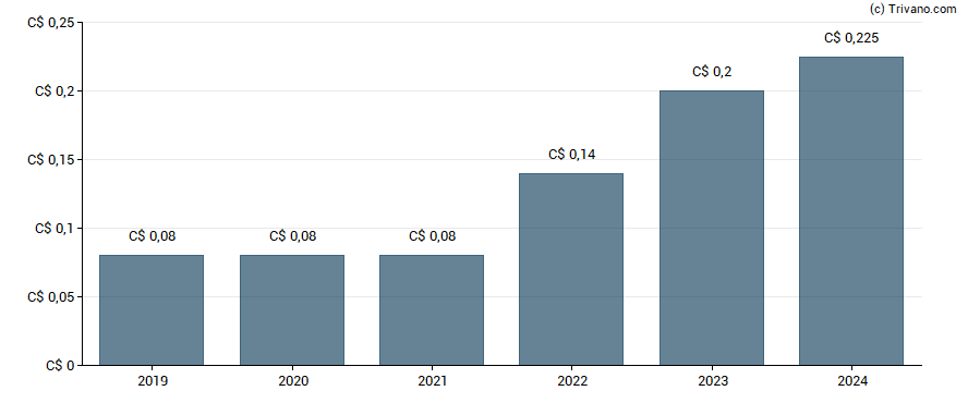 Dividend van TWC Enterprises Ltd