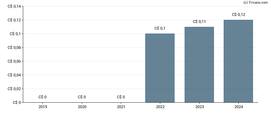 Dividend van Urbana Corp.