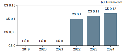 Dividend van Urbana Corp.