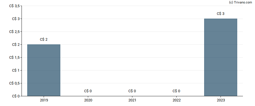 Dividend van Wall Financial Corp.