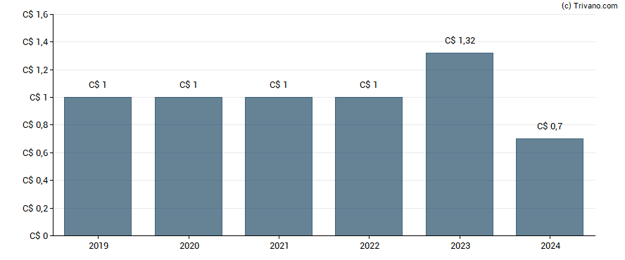 Dividend van Wajax Corp