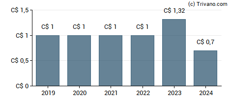 Dividend van Wajax Corp