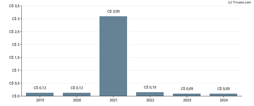 Dividend van Winpak, Ltd.