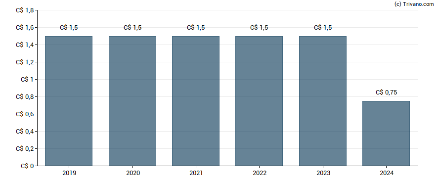 Dividend van WSP Global Inc