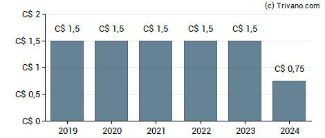 Dividend van WSP Global Inc