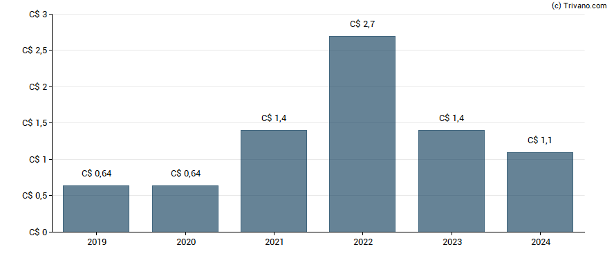 Dividend van Westshore Terminals Investment Corporation