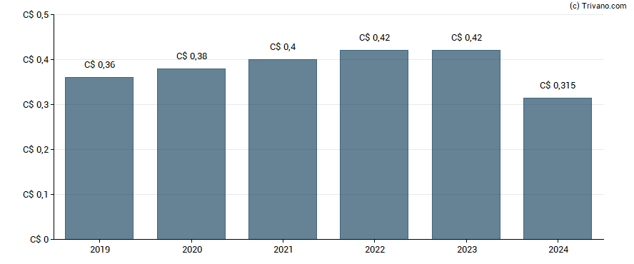 Dividend van EXCO Technologies Ltd.