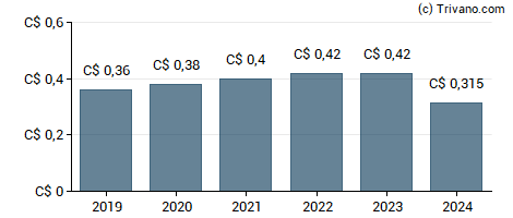 Dividend van EXCO Technologies Ltd.