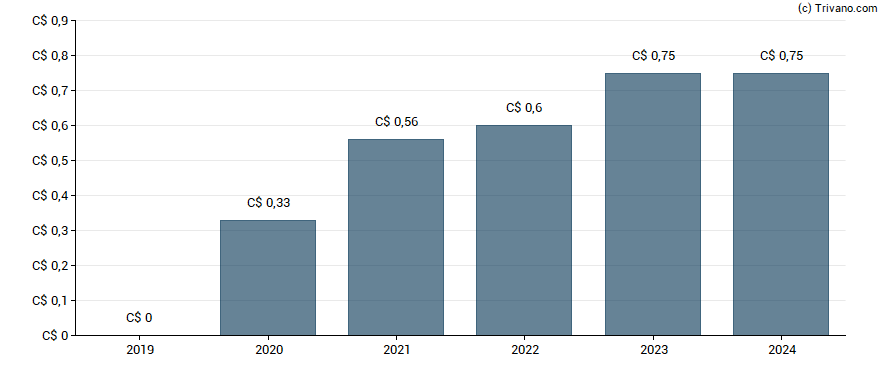 Dividend van Yellow Pages Ltd