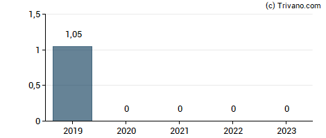 Dividend van C3.ai, Inc.