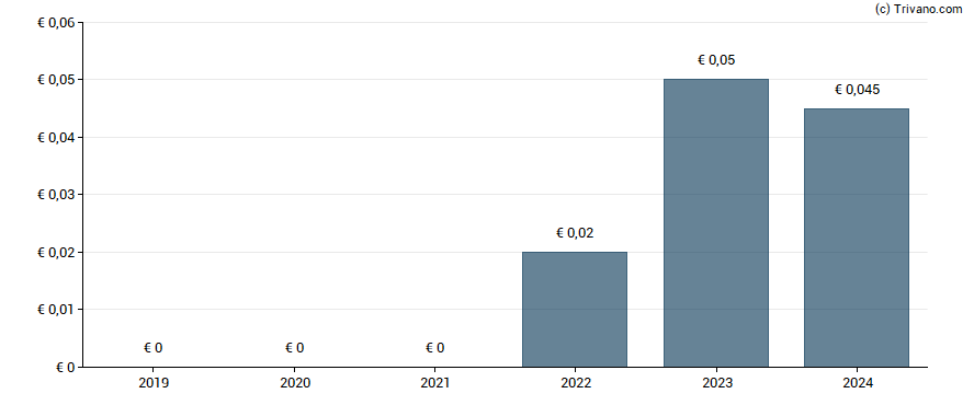 Dividend van Alan Allman