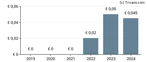 Dividend van Alan Allman