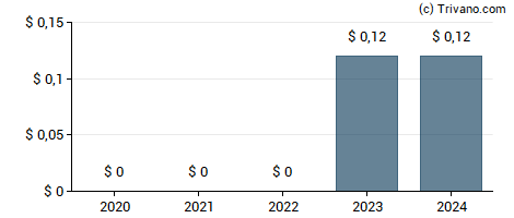 Dividend van Endeavor Group Holdings Inc - Class A