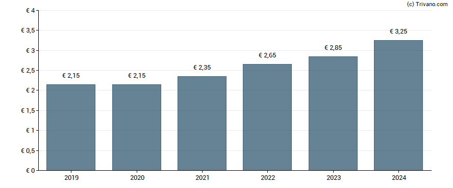 Dividend van Peugeot Invest