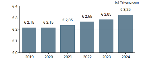 Dividend van Peugeot Invest