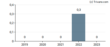 Dividend van PolyPeptide Group AG