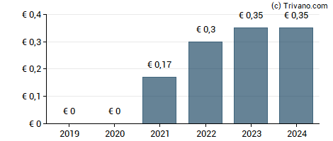 Dividend van IT Competence Group NV