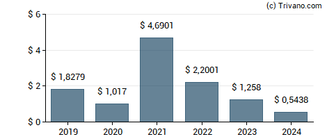 Dividend van Tri-Continental Corp.