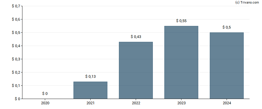 Dividend van Blue Owl Capital Inc - Class A