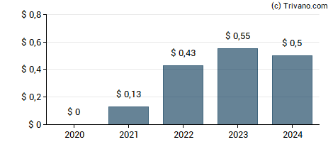 Dividend van Blue Owl Capital Inc - Class A