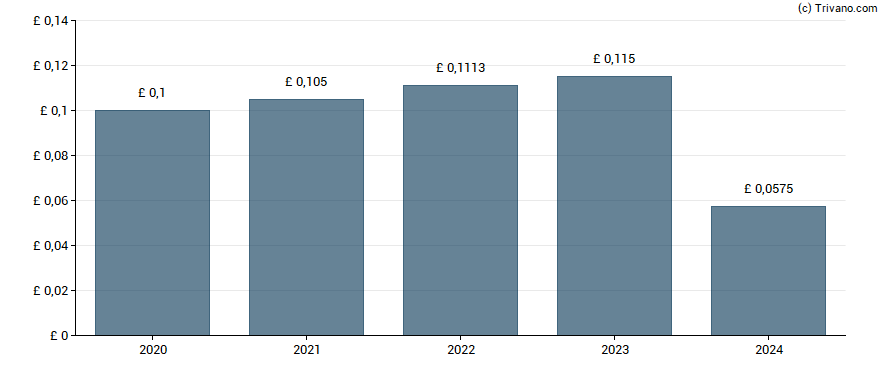 Dividend van Invesco Bond Income Plus Limited