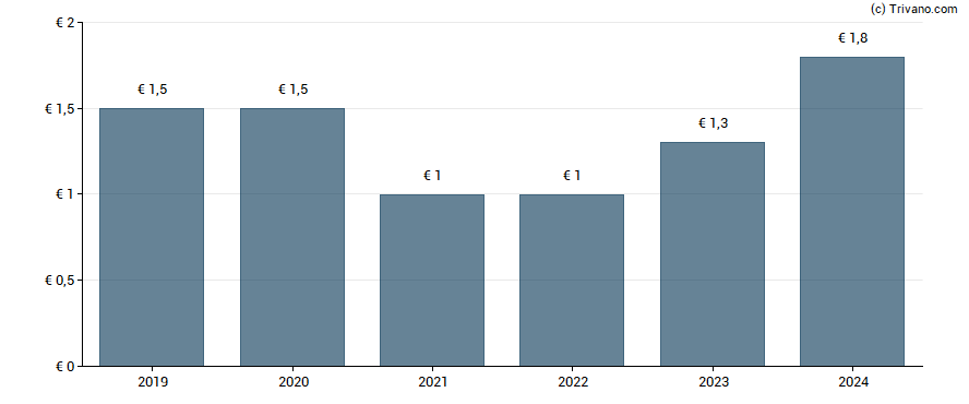 Dividend van EUROKAI GmbH & Co. KGaA