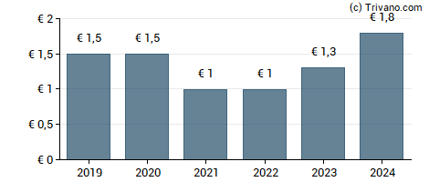 Dividend van EUROKAI GmbH & Co. KGaA