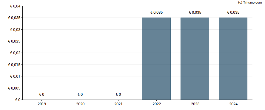 Dividend van Omer-Decugis & Cie