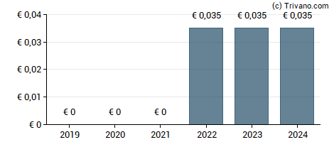 Dividend van Omer-Decugis & Cie