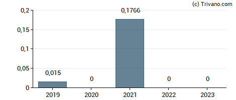 Dividend van Televista