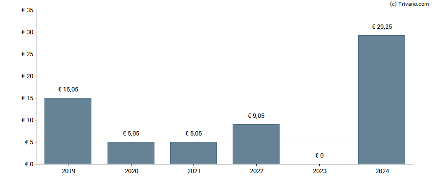 Dividend van Maschinenfabrik Berthold Hermle AG