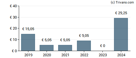 Dividend van Maschinenfabrik Berthold Hermle AG