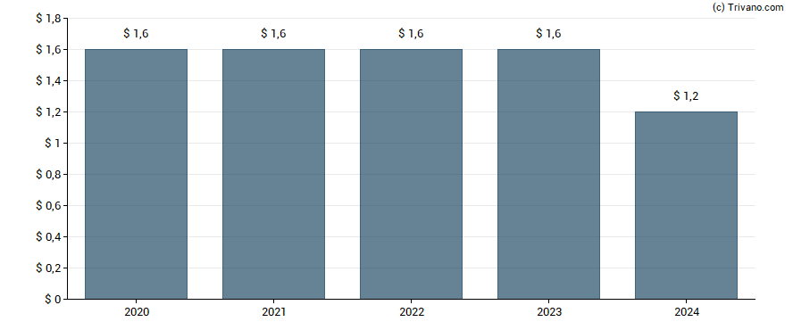 Dividend van Webster Financial Corp.