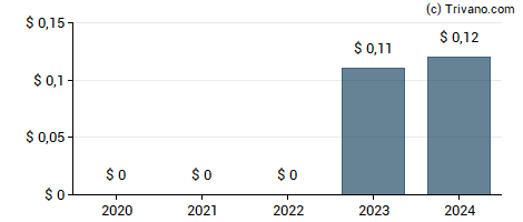 Dividend van Texas Community Bancshares Inc