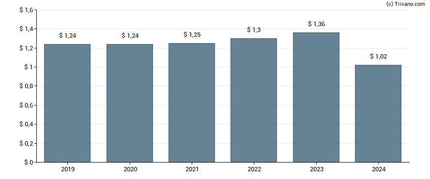 Dividend van Weis Markets, Inc.