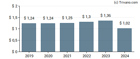 Dividend van Weis Markets, Inc.