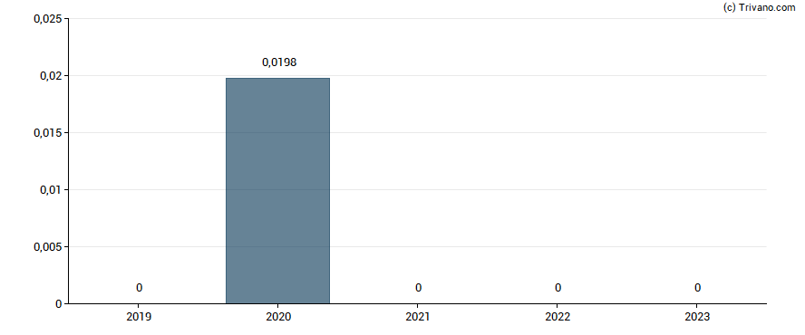 Dividend van Clearvise AG