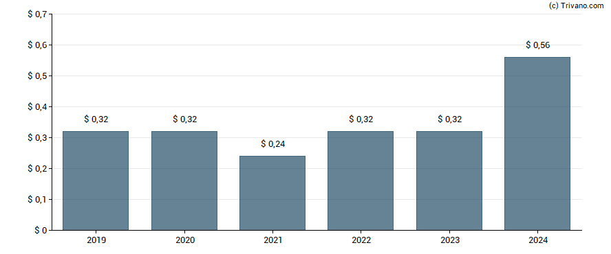 Dividend van General Electric Co.