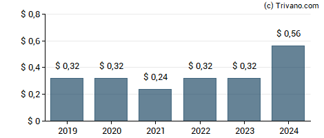 Dividend van General Electric Co.