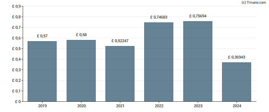 Dividend van NB Private Equity Partners