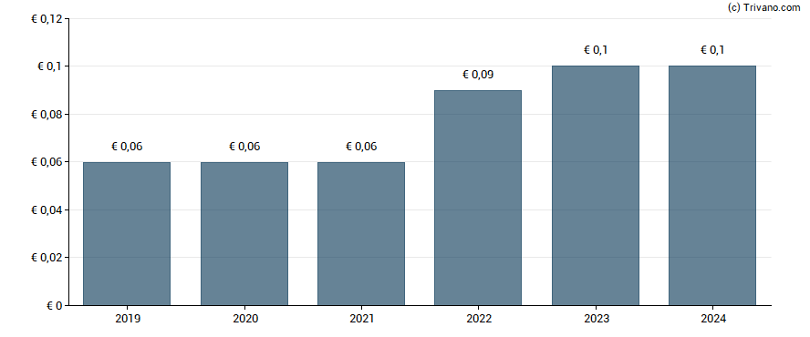 Dividend van Ringmetall SE - Registered Shares