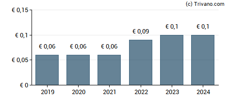 Dividend van Ringmetall SE - Registered Shares