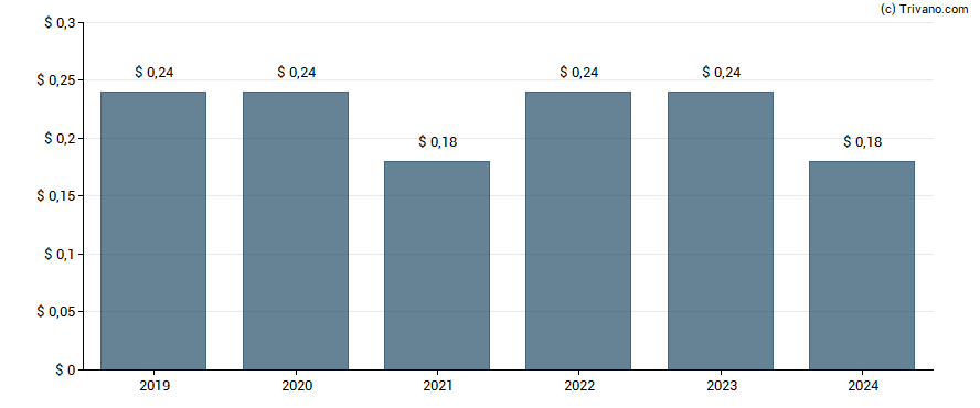 Dividend van Marvell Technology Inc