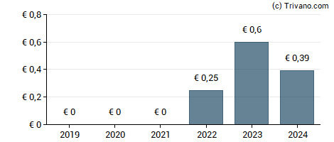 Dividend van Antin Infrastructure Partners