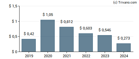 Dividend van Generation Income Properties Inc