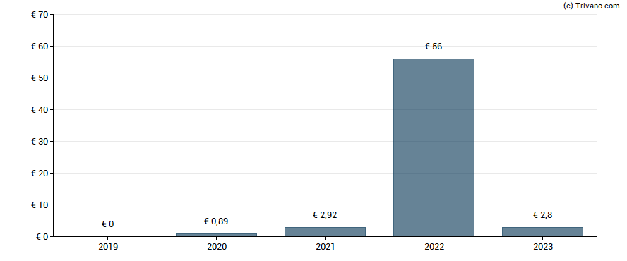 Dividend van Sino AG