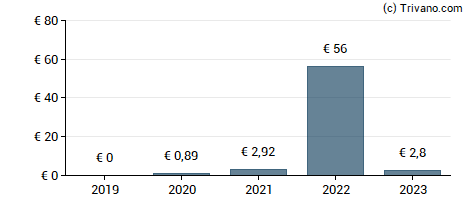 Dividend van Sino AG