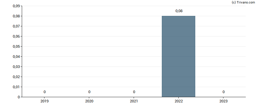 Dividend van Grolleau S.A.